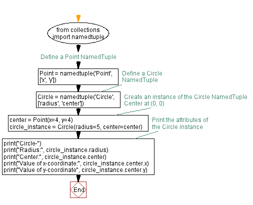 Flowchart: Python NamedTuple example: Circle attributes.