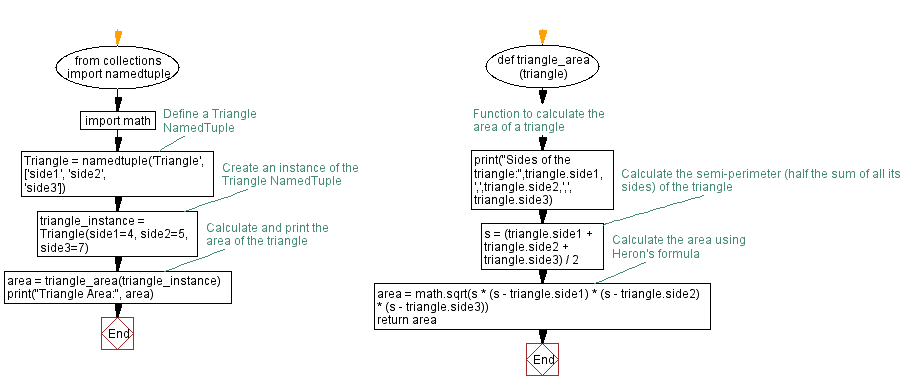 Flowchart: Python NamedTuple example: Triangle area calculation.