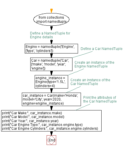 Flowchart: Python NamedTuple example: Car attributes.