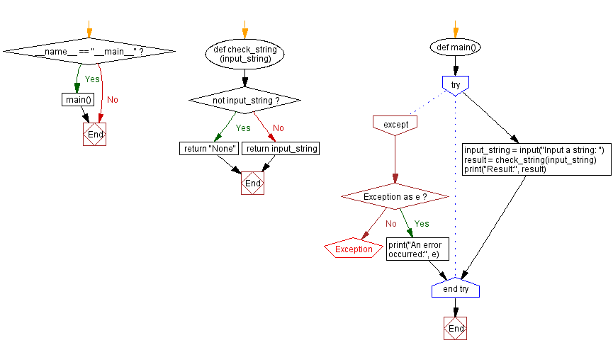 Flowchart: Python function to handle empty strings.