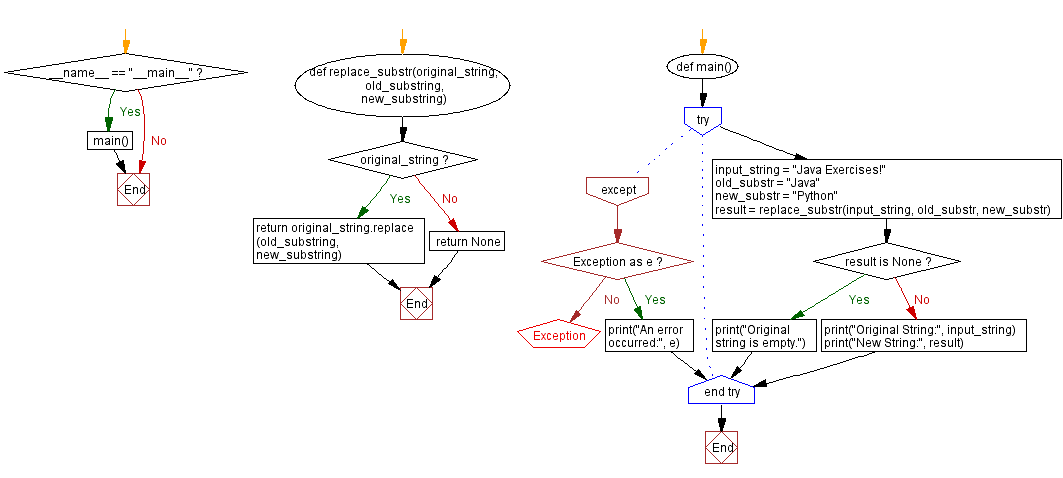 Flowchart: Python string substring replacement.