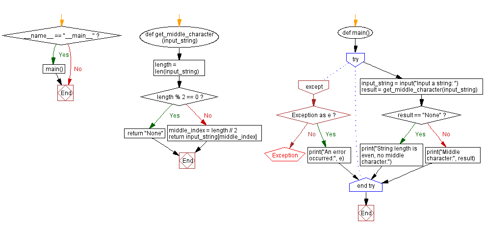 Flowchart: Python function to retrieve middle character.
