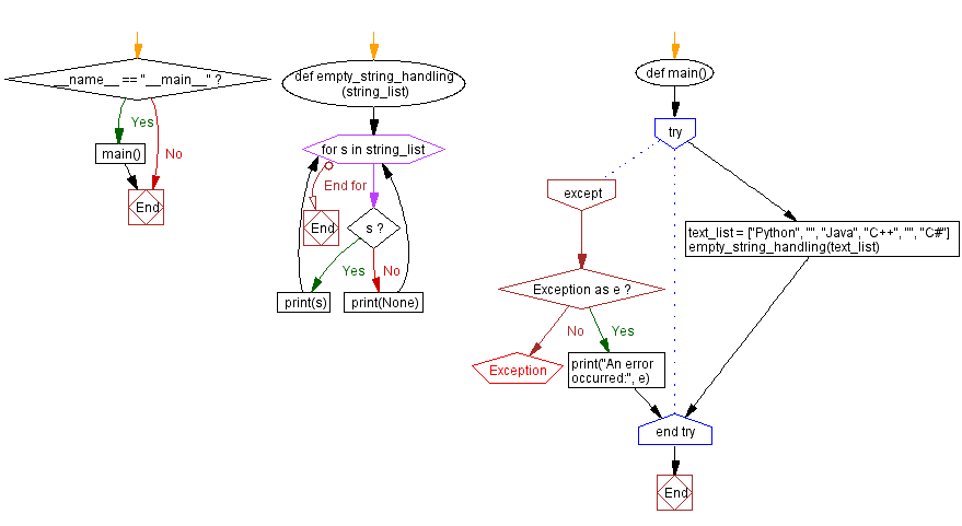 Flowchart: Python program for handling empty strings.