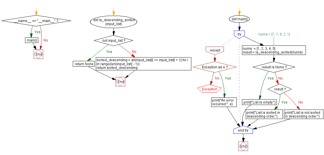 Flowchart: Python function: Check descending sort & empty list.