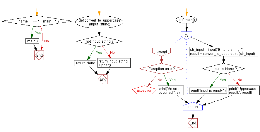 Flowchart: Python uppercase converter: Handle empty input.