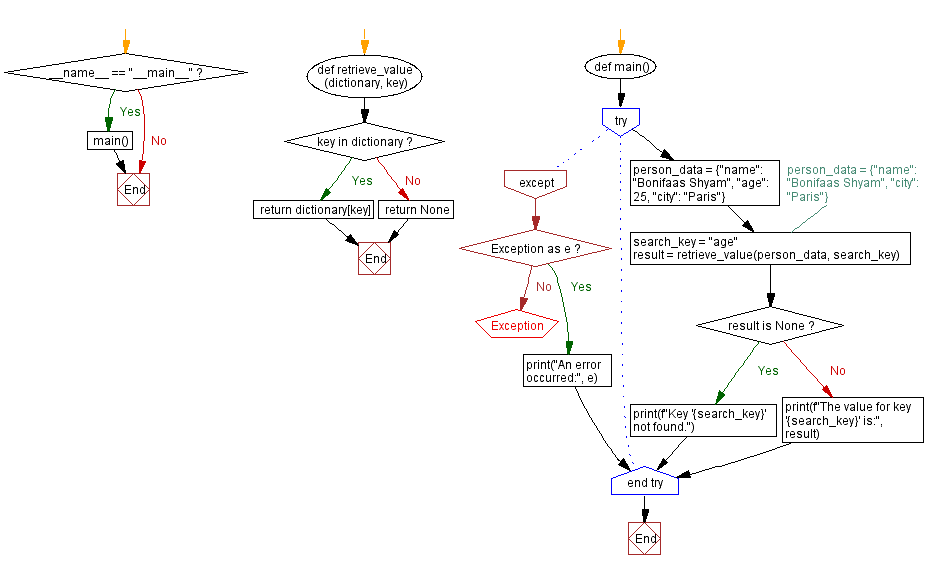 Flowchart: Python dictionary value retrieval with key check.