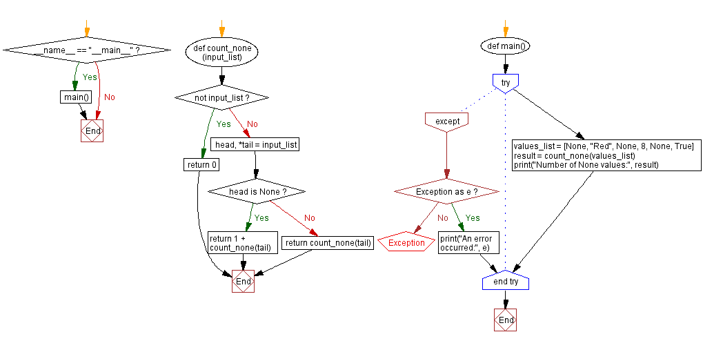 Flowchart: Check even or odd number using Boolean variables in Python.