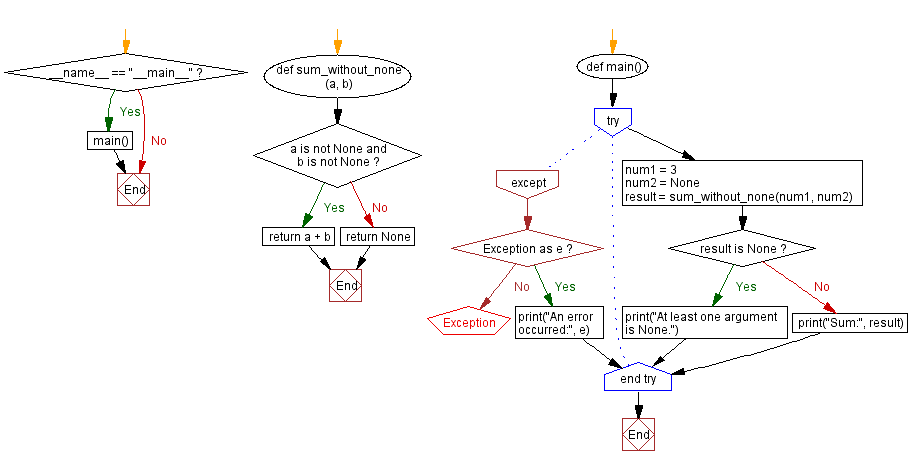 Flowchart: Python Function: Sum with None check.