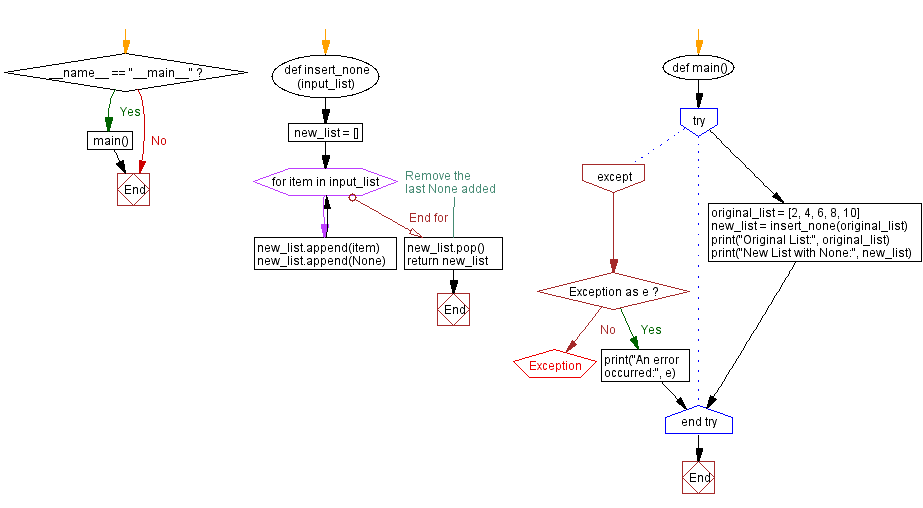 Flowchart: Python function: Insert None between list elements.