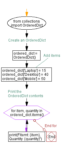 Flowchart: Python OrderedDict example: Adding items and printing contents.