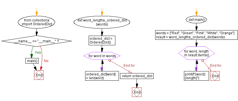 Flowchart: Python function for word lengths OrderedDict.