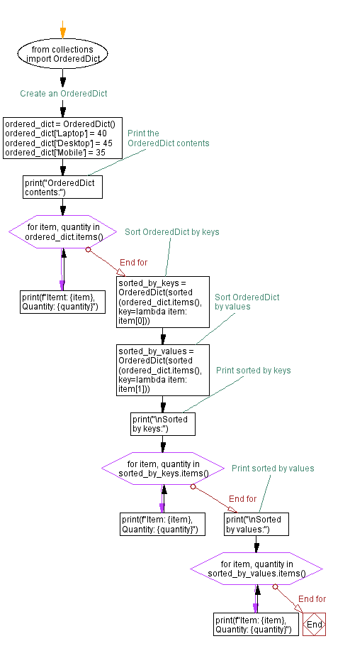 Flowchart: Python OrderedDict sorting: Keys and values.