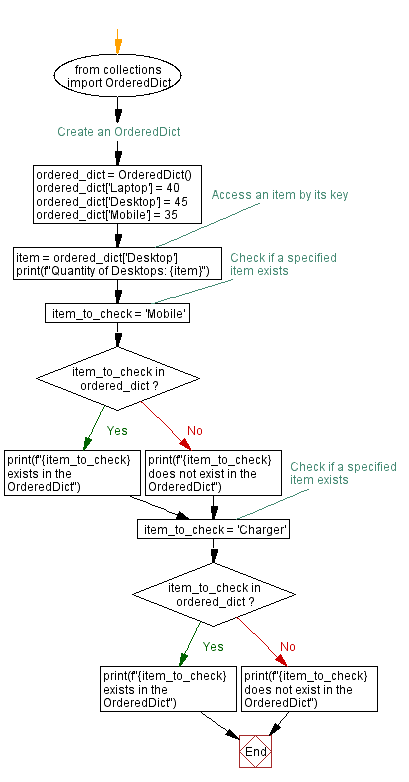 Flowchart: Python OrderedDict access and existence check.