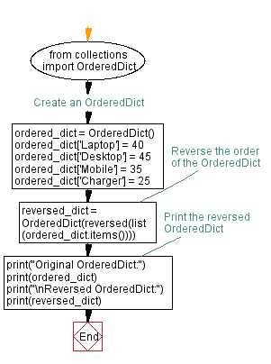 Flowchart: Python OrderedDict Reversal.