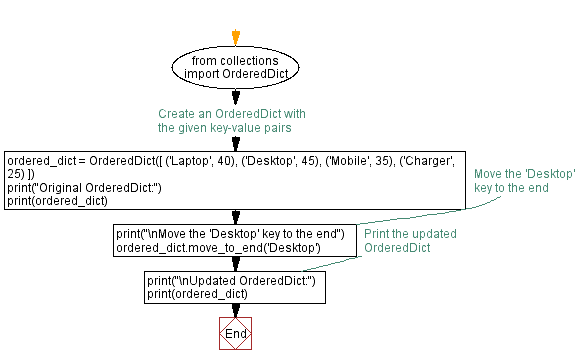 Flowchart: Python OrderedDict Key reordering