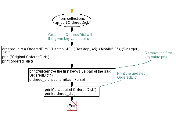 Flowchart: Python OrderedDict Key-Value removal.