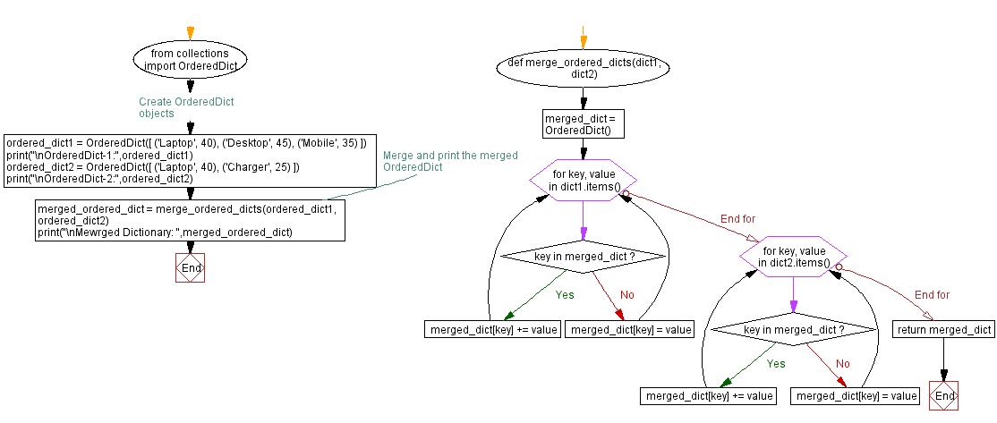 Flowchart: Python merging OrderedDicts with summed values.