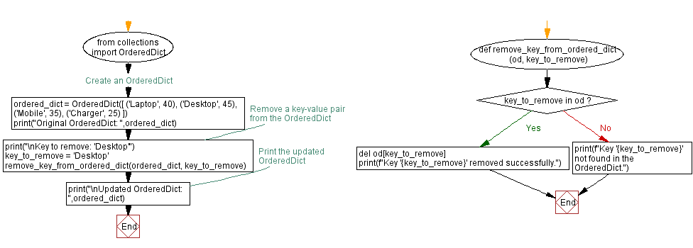 Flowchart: Python Removing key-Value pair from OrderedDict.