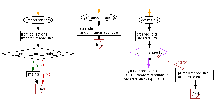 Flowchart: Python generating random ASCII OrderedDict.