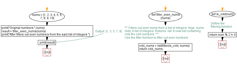 Flowchart: Python function to filter even numbers