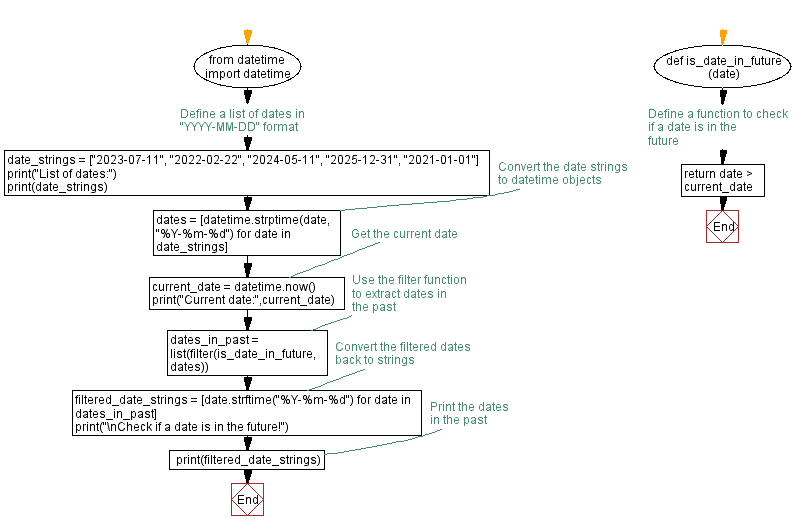 Flowchart: Python program to filter future dates.