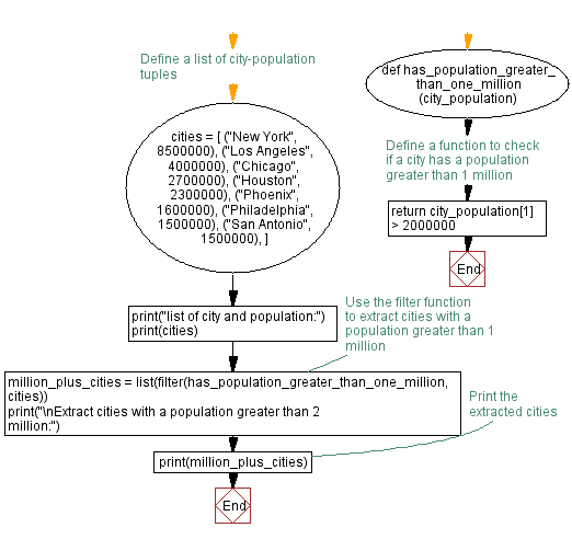 Flowchart: Python program to filter future dates.