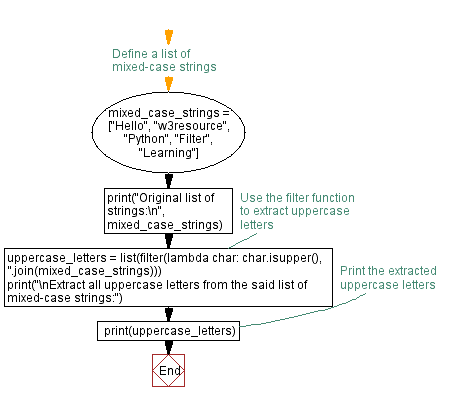 Flowchart: Python program to extract uppercase letters.