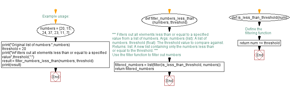 Flowchart: Python function to filter numbers by threshold.