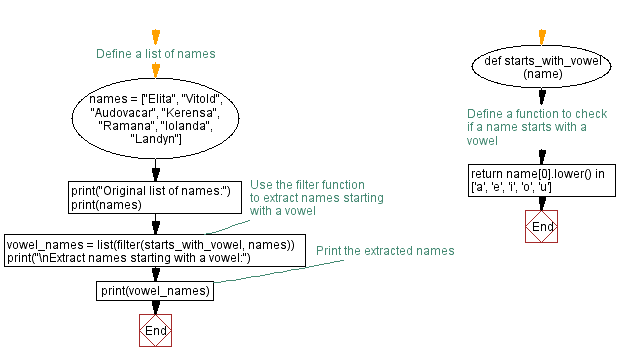 Flowchart: Python program to extract names starting with vowels.