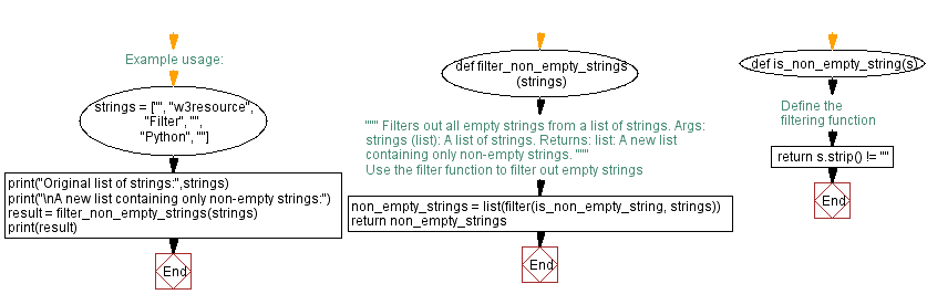 Flowchart: Python function to filter out empty strings from a list.