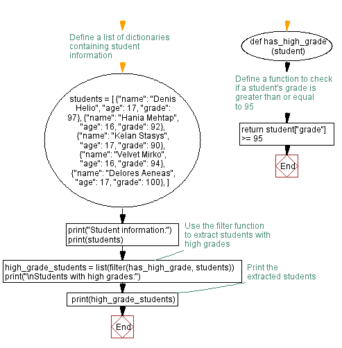 Flowchart: Python program to filter students by high grades.