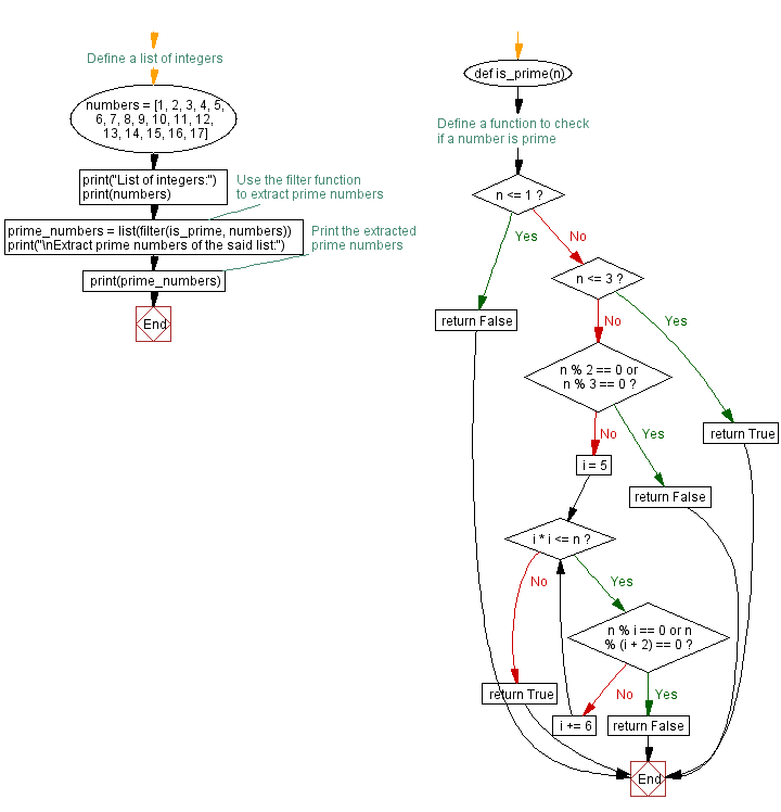 Flowchart: Python program to filter students by high grades.