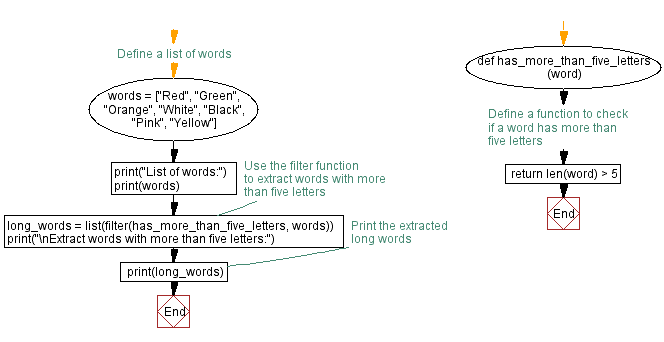 Flowchart: Python program to extract words with more than five letters.