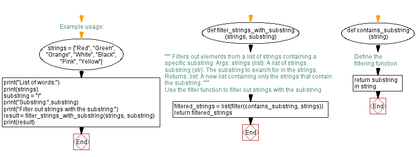 Flowchart: Python function to filter strings with a specific substring.