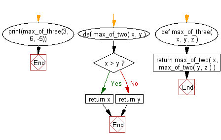 Flowchart: Python exercises: Find the Max of three numbers.