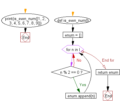 Flowchart: Python exercises: Print the even numbers from a given list.