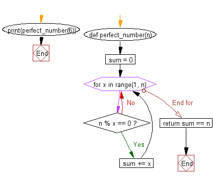 Flowchart: Python exercises: Check whether a number is perfect.