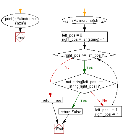 Flowchart: Python exercises: Checks whether a passed string is palindrome or not.