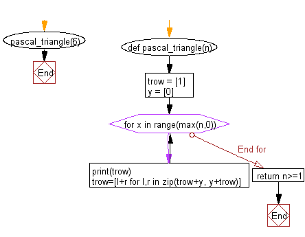 Flowchart: Python exercises: Print out the first n rows of Pascal's tringle.