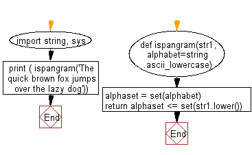 Flowchart: Python exercises: Check whether a string is a pangram or not.