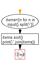 Flowchart: Python exercises: Accept a hyphen-seperated sequence of words as input and prints the sorted words.