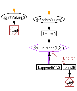 Flowchart: Python exercises: Generate and print a list where the values are square of numbers between two numbers.