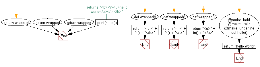 Flowchart: Python exercises: Make a chain of function decorators in Python.