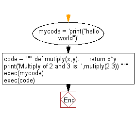 Flowchart: Python exercises: Execute a string containing Python code.