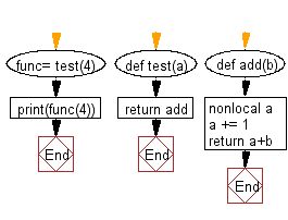 Flowchart: Python exercises: Access a function inside a function.