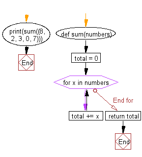 Flowchart: Python exercises: Find the the sum of all numbers in a list.