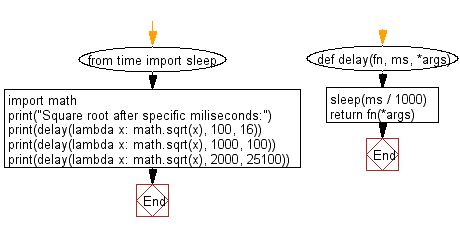 Flowchart: Python exercises: Invoke a  given function after specific milliseconds.