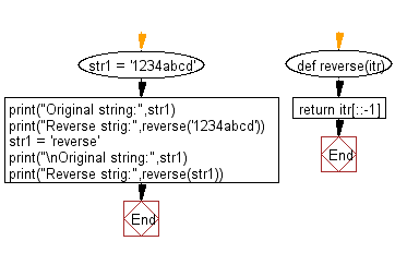 Flowchart: Python exercises: Reverse a string.