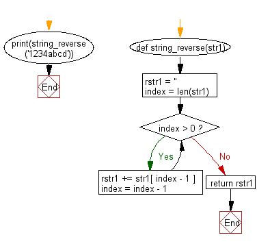 Flowchart: Python exercises: Reverse a string.