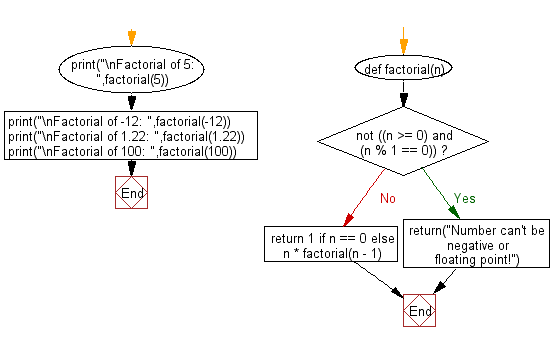 Flowchart: Python exercises: Calculate the factorial of a number.